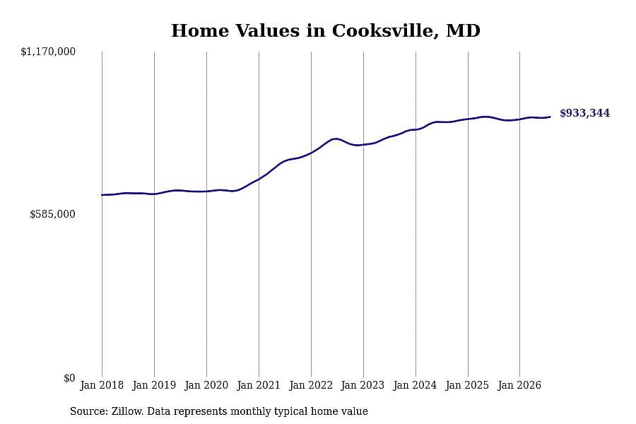 #10. Cooksville, MD
