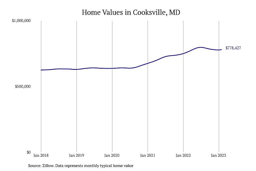 #10. Cooksville, MD