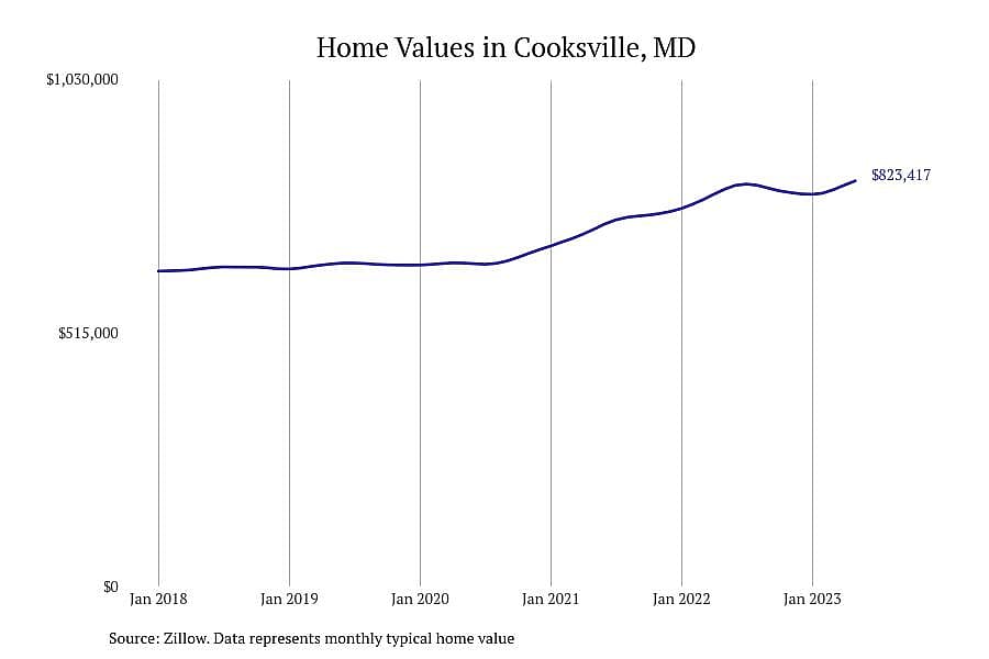 #18. Cooksville, MD