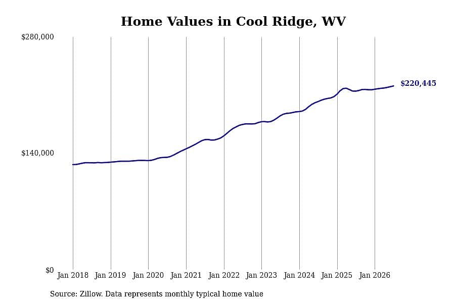 #9. Cool Ridge, WV