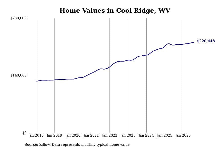 #4. Cool Ridge, WV