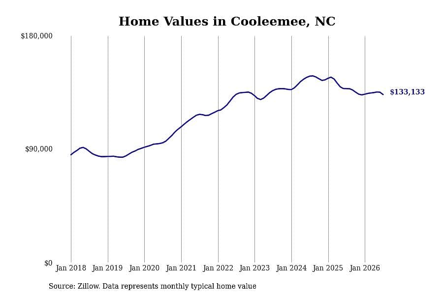 #27. Cooleemee, NC