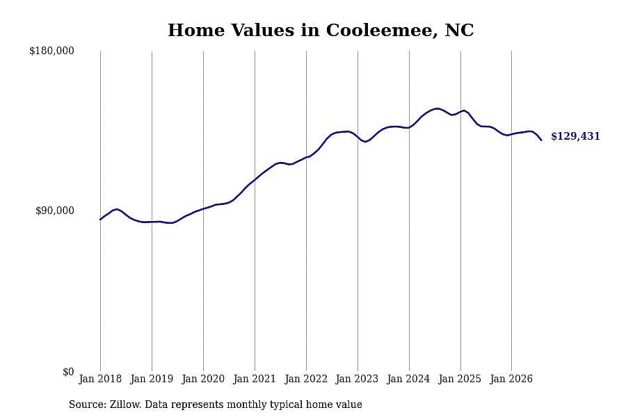 #28. Cooleemee, NC