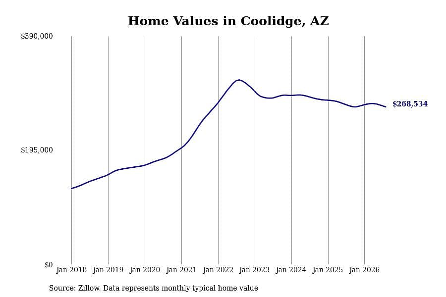 #17. Coolidge, AZ