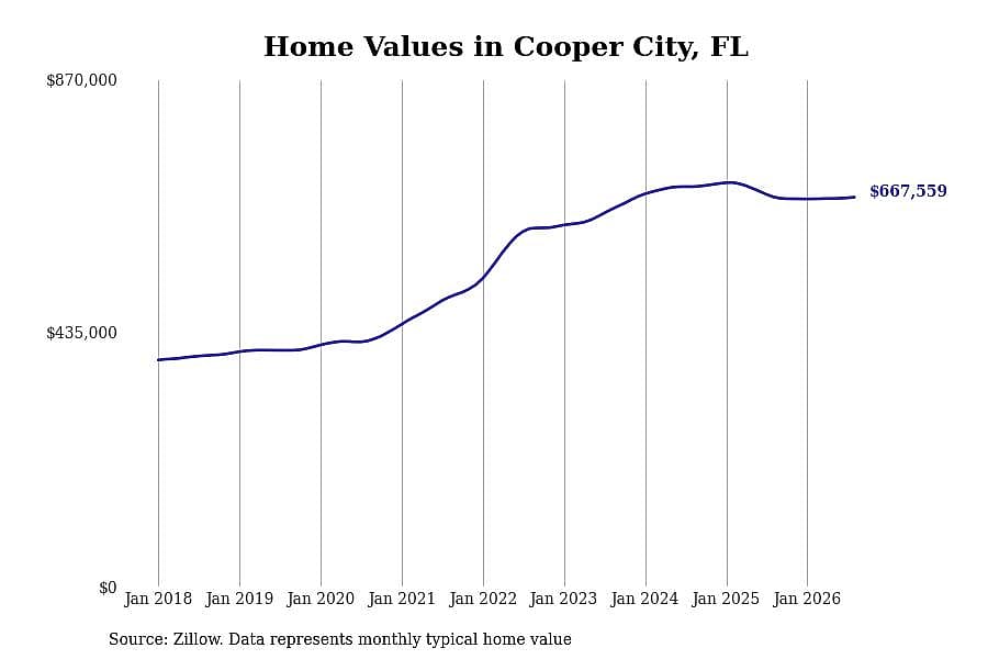 #29. Cooper City, FL