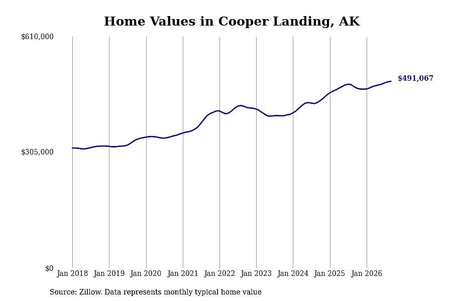 #3. Cooper Landing