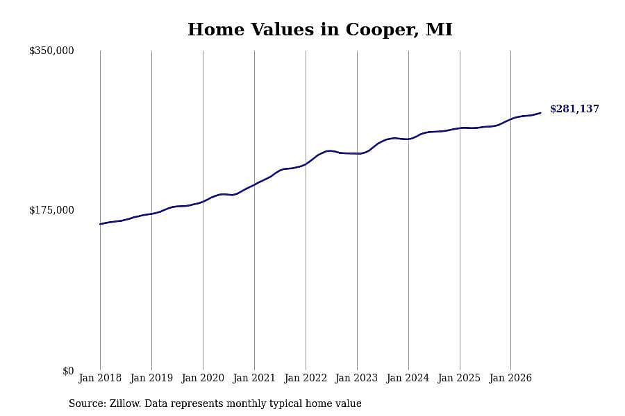 #9. Cooper, MI