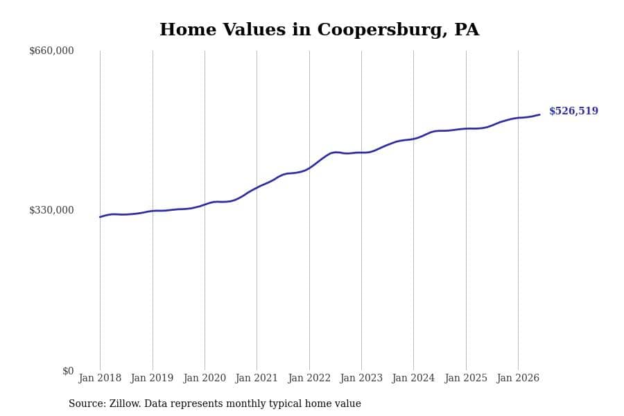 #32. Coopersburg