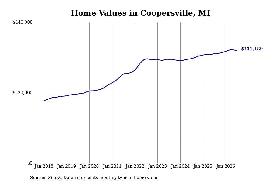 #25. Coopersville, MI