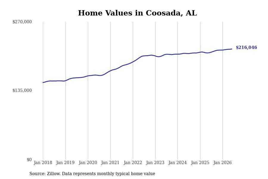 #12. Coosada, AL