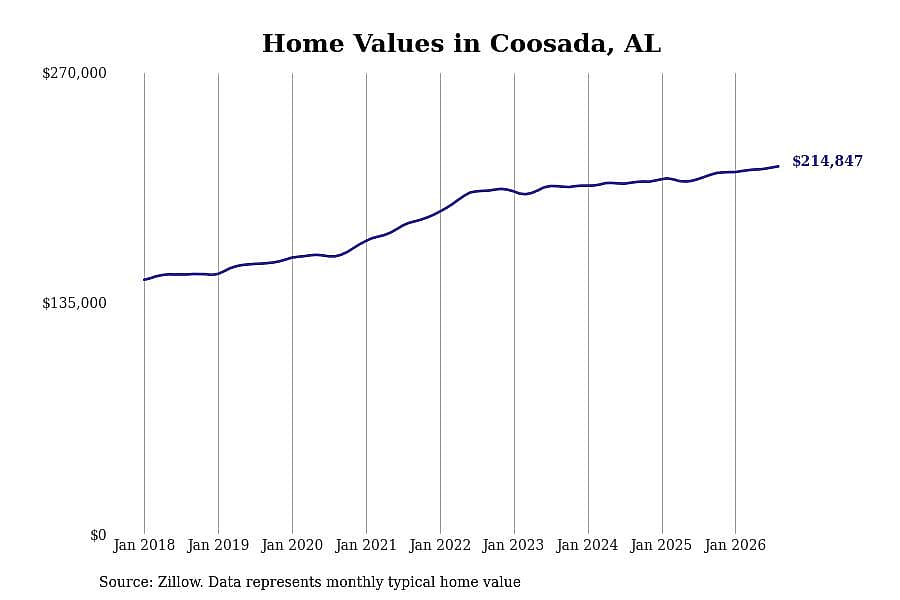 #13. Coosada, AL