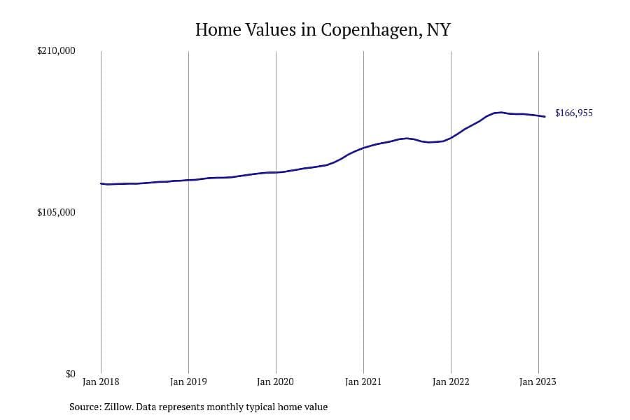 #10. Copenhagen, NY