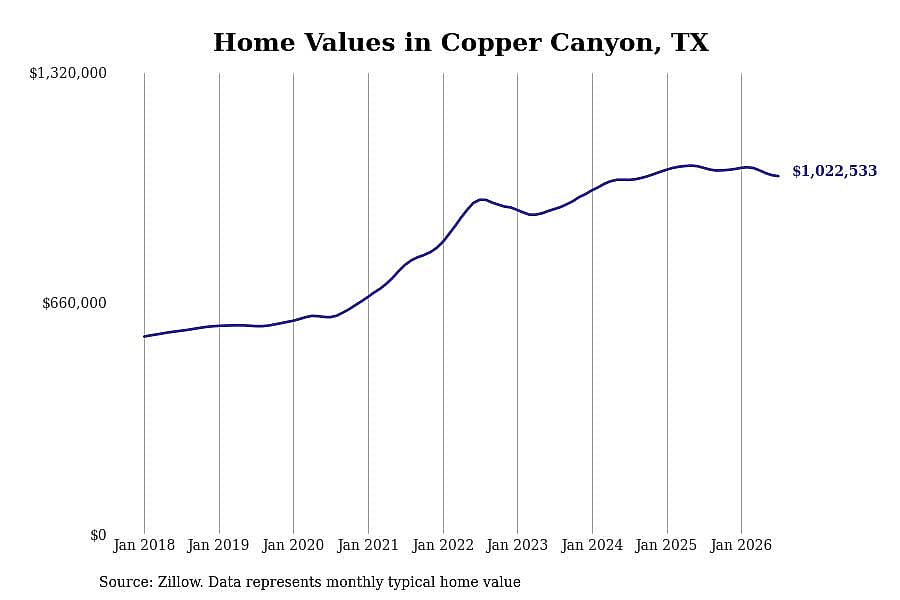 #9. Copper Canyon, TX