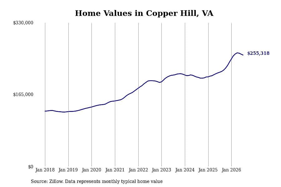 #17. Copper Hill, VA
