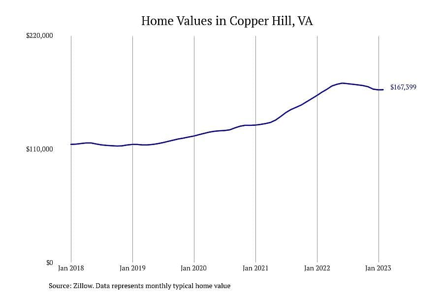 #19. Copper Hill, VA