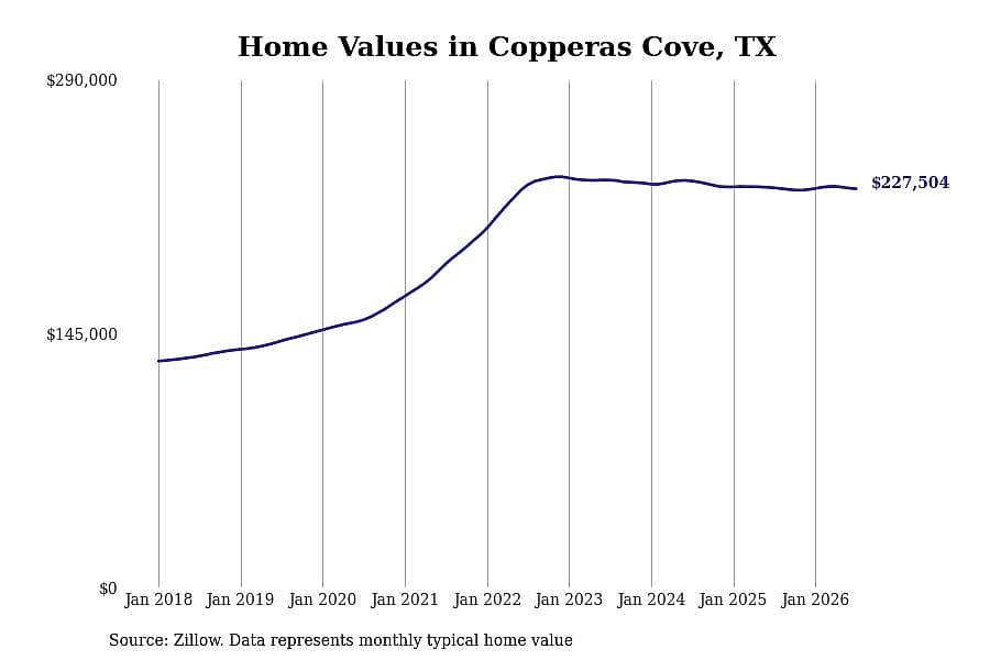 #13. Copperas Cove, TX