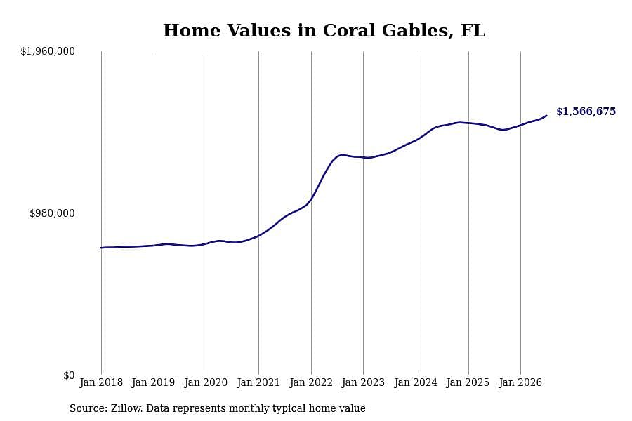 #11. Coral Gables, FL