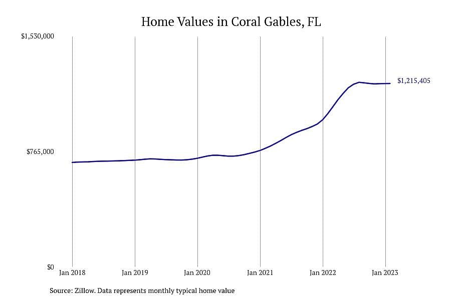 #13. Coral Gables, FL