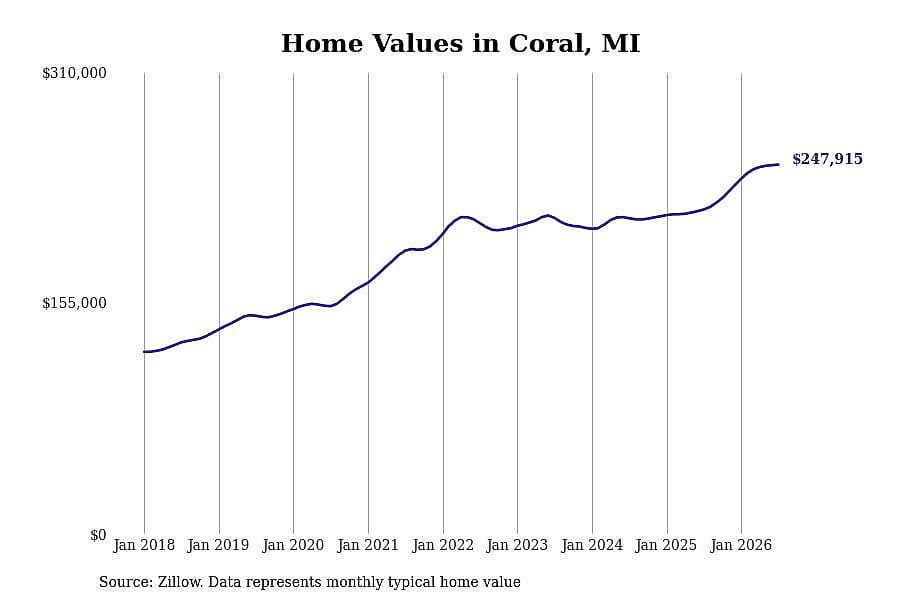 #4. Coral, MI