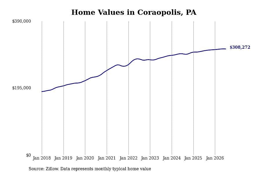 #23. Coraopolis, PA