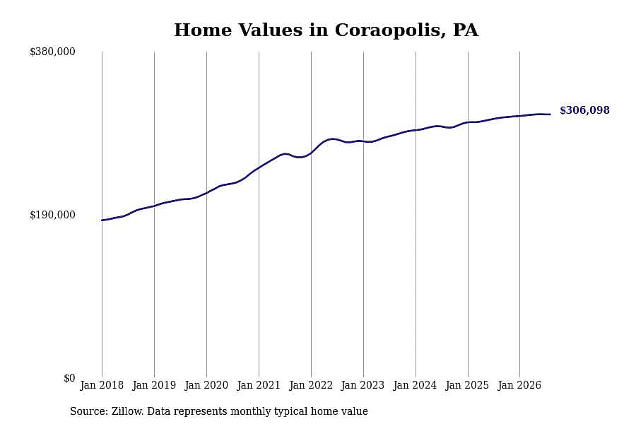 #25. Coraopolis, PA