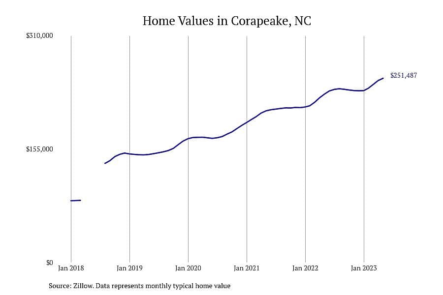 #9. Corapeake, NC