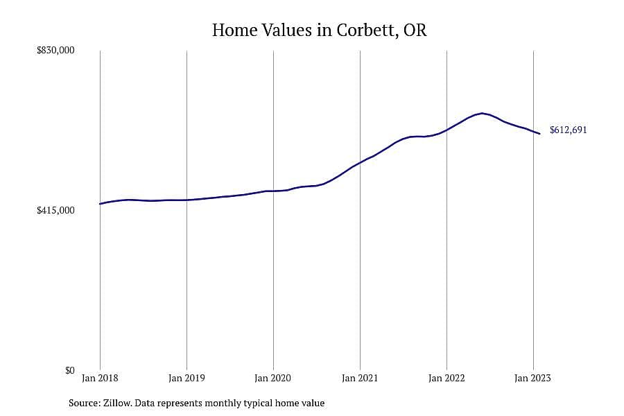 #23. Corbett, OR