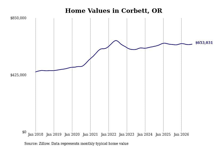 #20. Corbett, OR