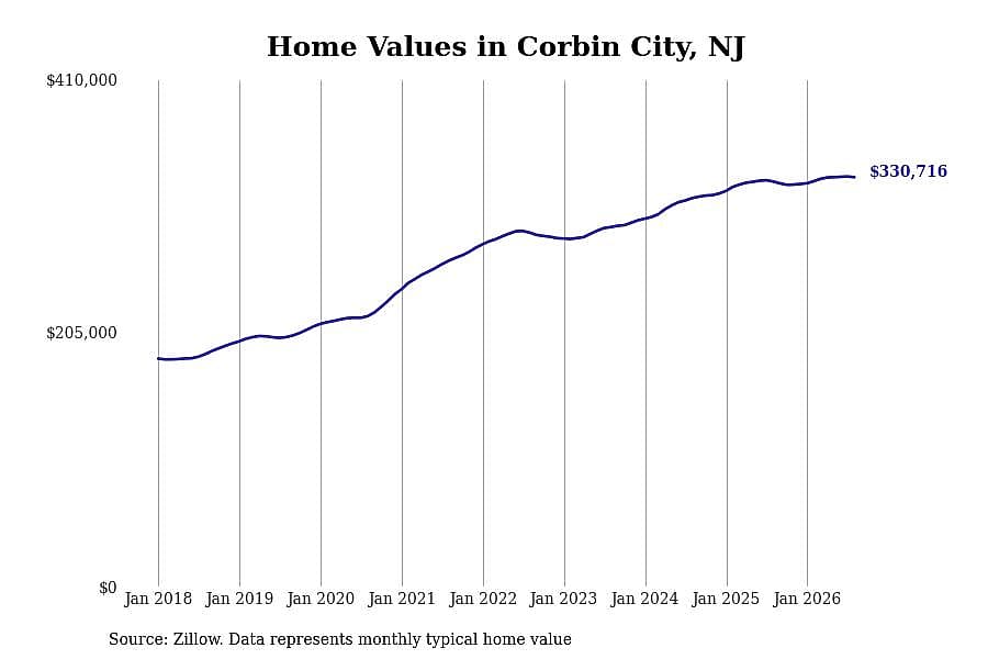 #17. Corbin City, NJ