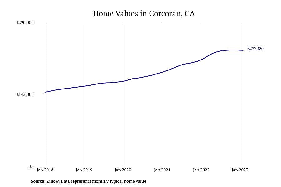 #4. Corcoran, CA