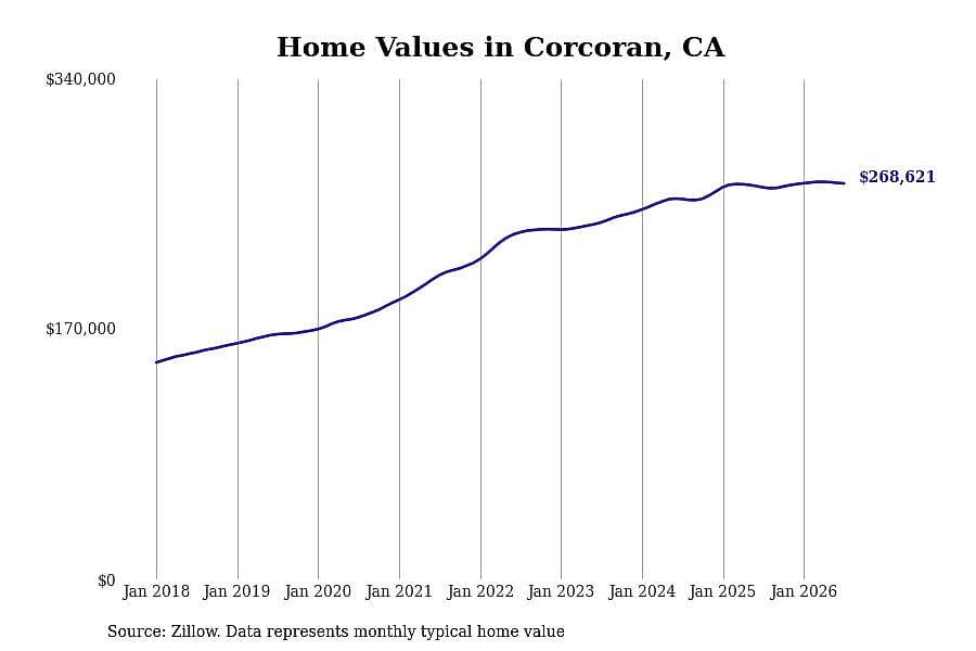 #5. Corcoran, CA