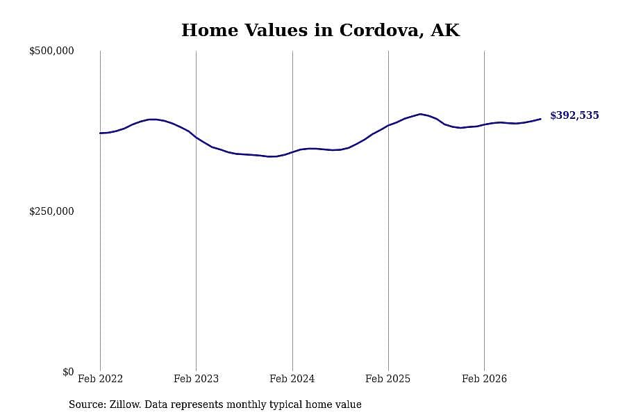 #14. Cordova