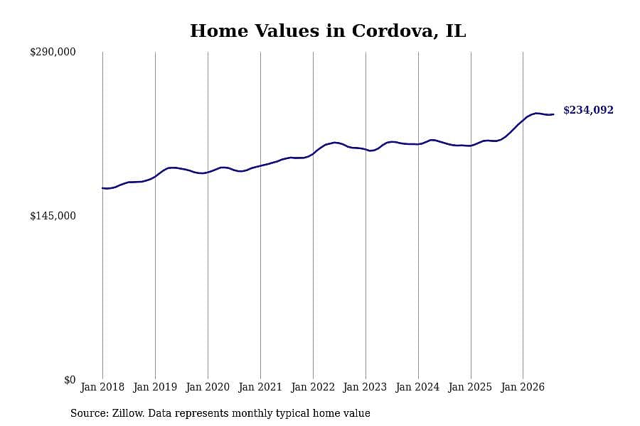 #5. Cordova, IL