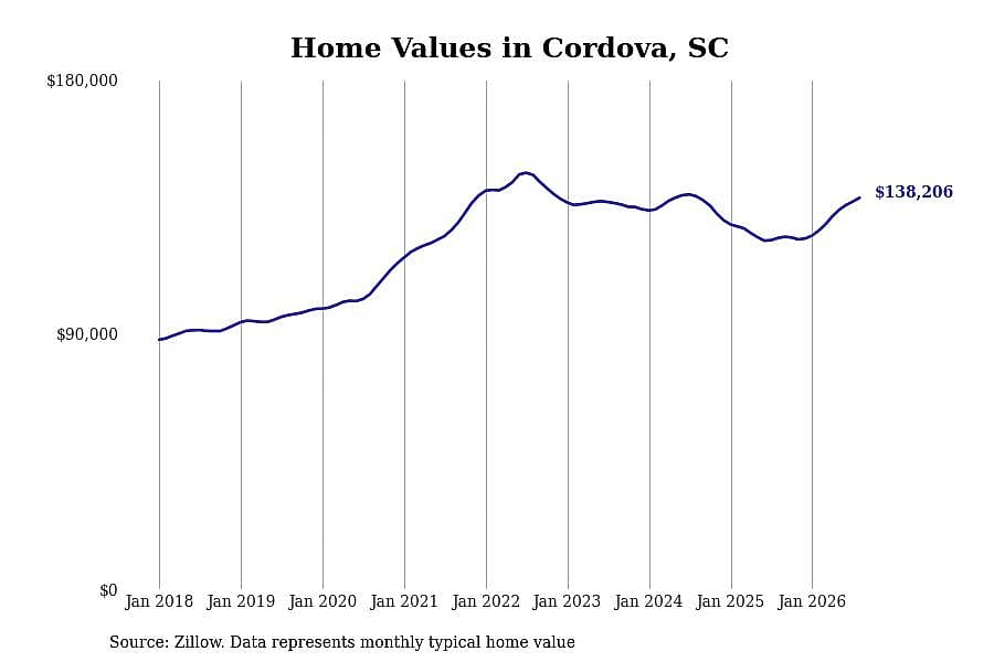 #38. Cordova