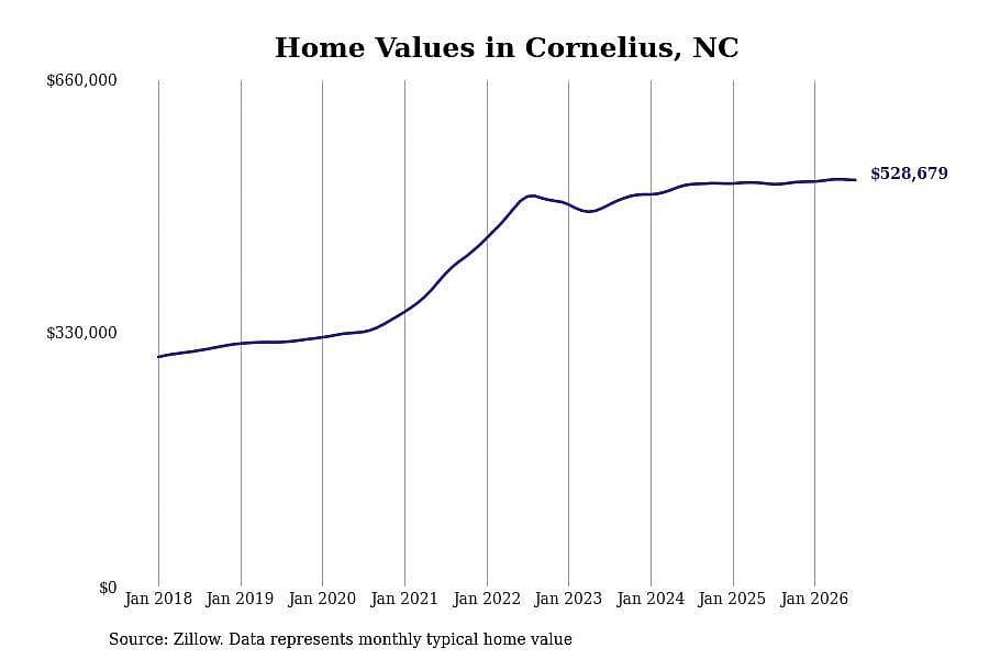 #9. Cornelius, NC
