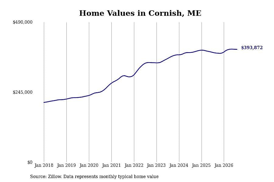 #30. Cornish, ME