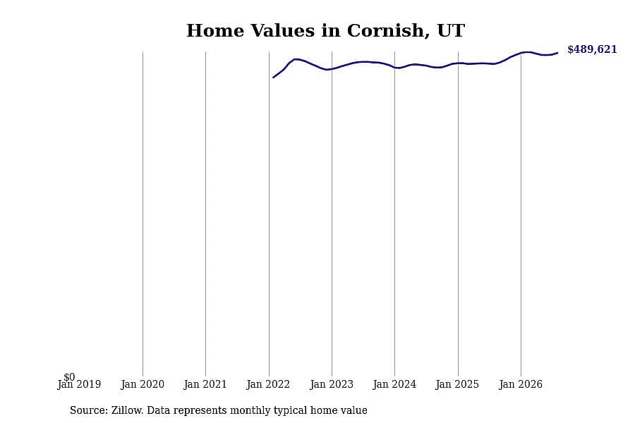 #12. Cornish, UT