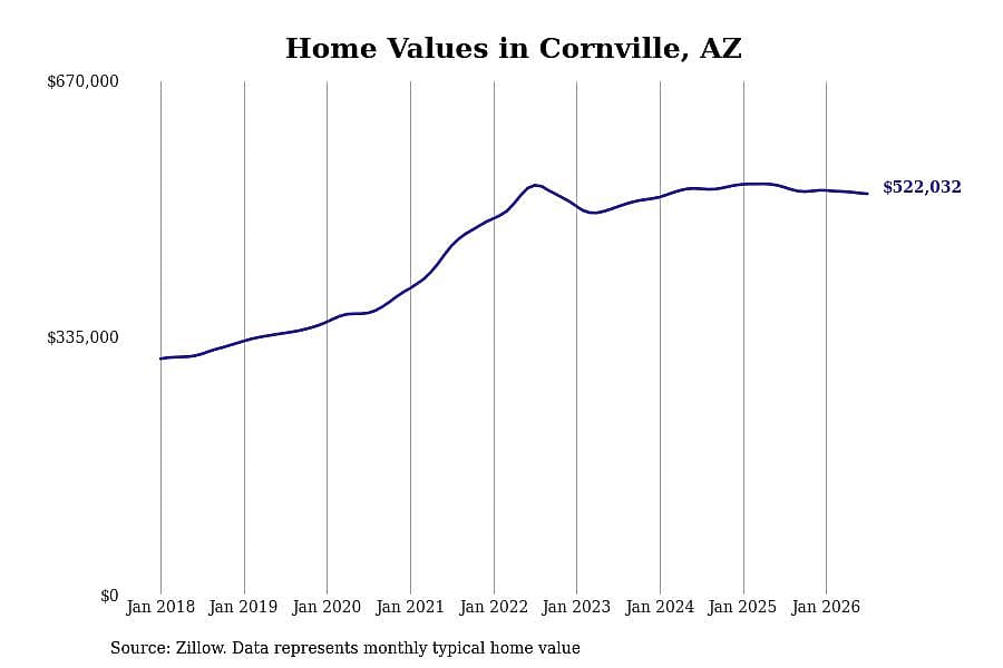#25. Cornville