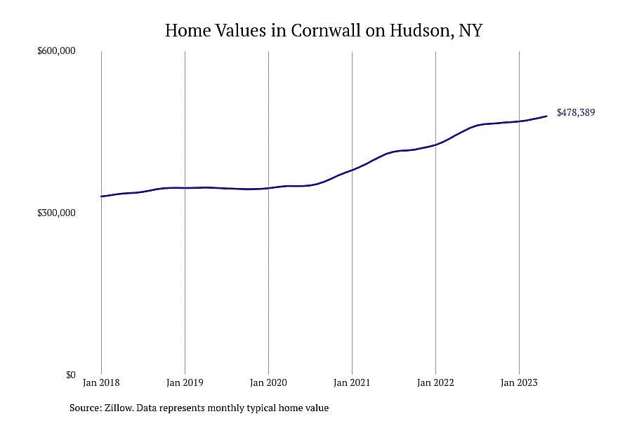 #2. Cornwall on Hudson, NY