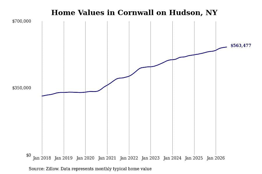 #6. Cornwall on Hudson, NY