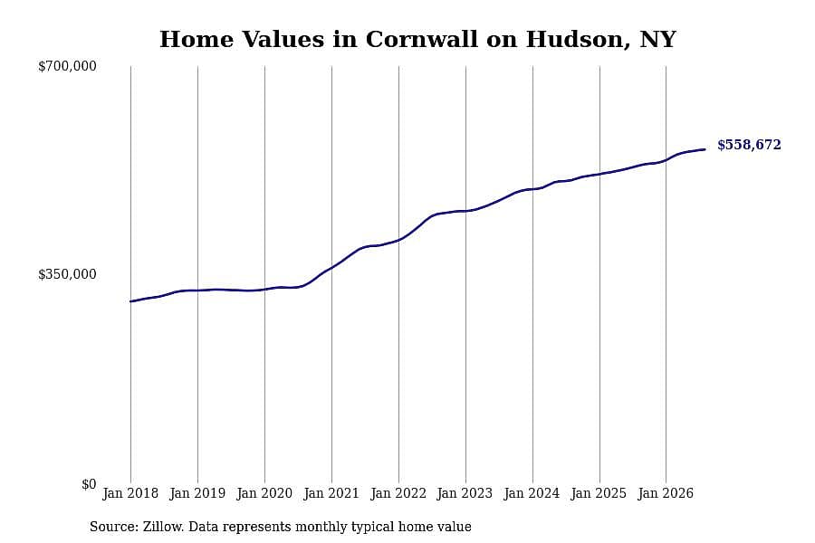 #10. Cornwall on Hudson, NY