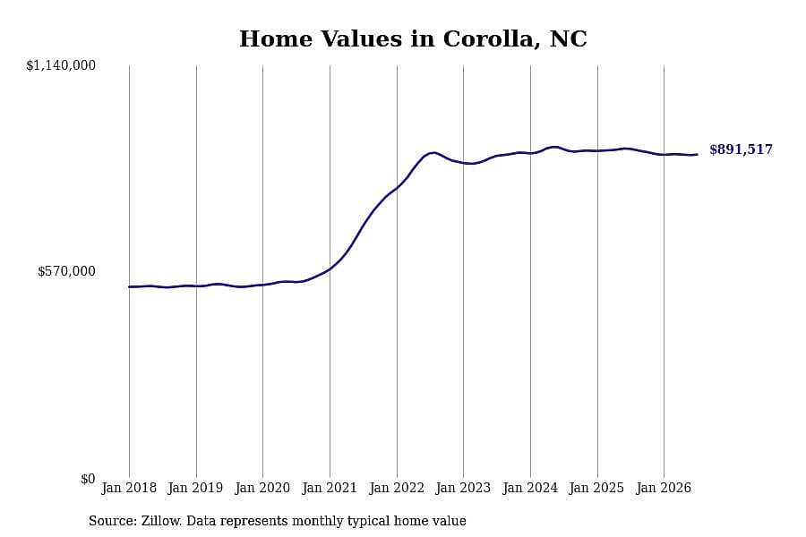 #1. Corolla, NC