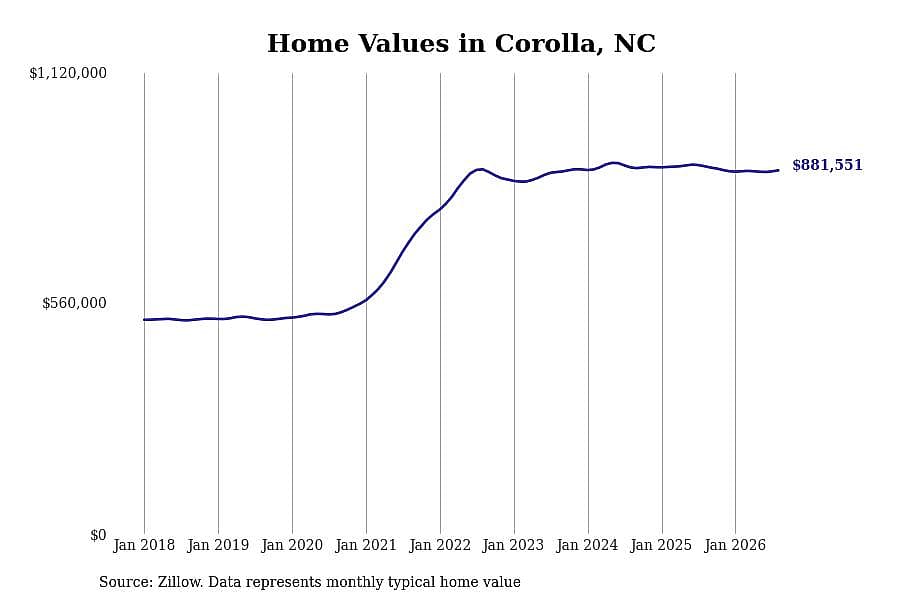 #1. Corolla, NC