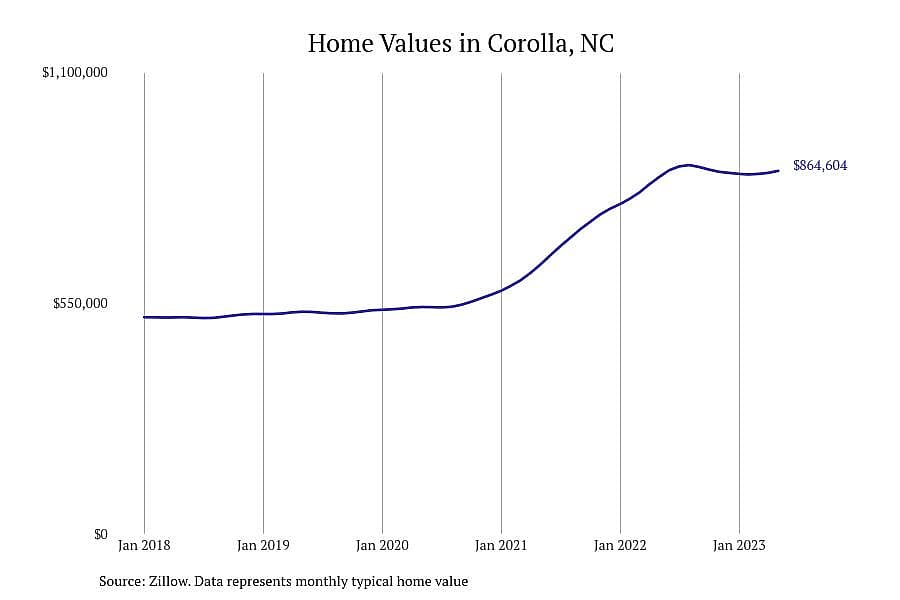 #21. Corolla, NC
