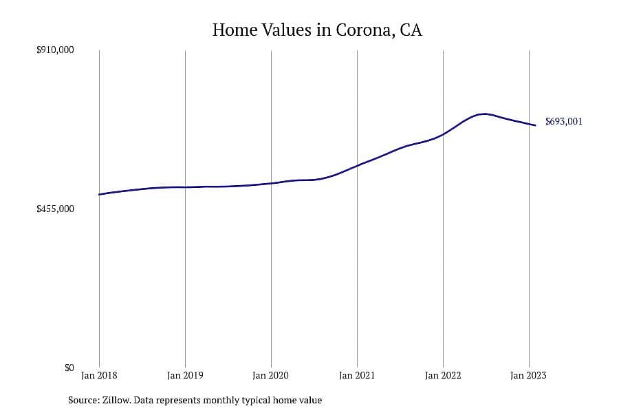 #11. Corona, CA
