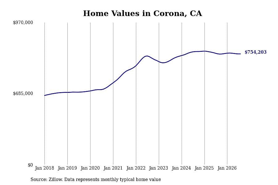 #9. Corona, CA