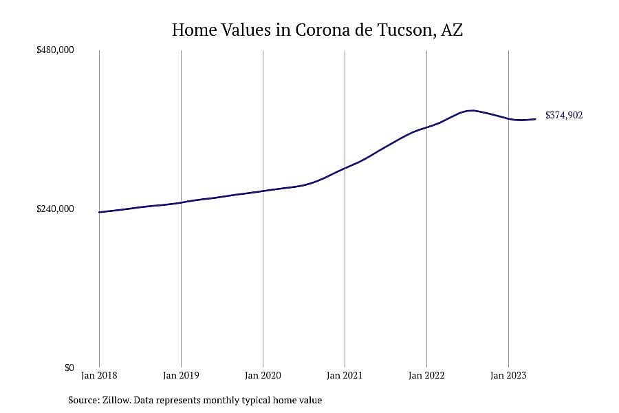 #14. Corona de Tucson, AZ
