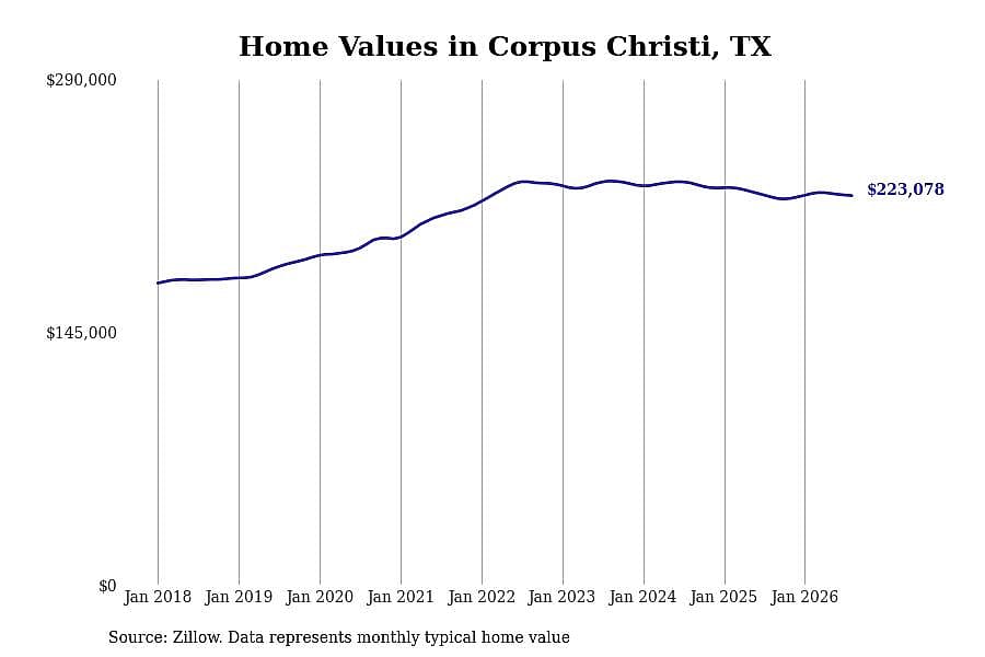#5. Corpus Christi, TX