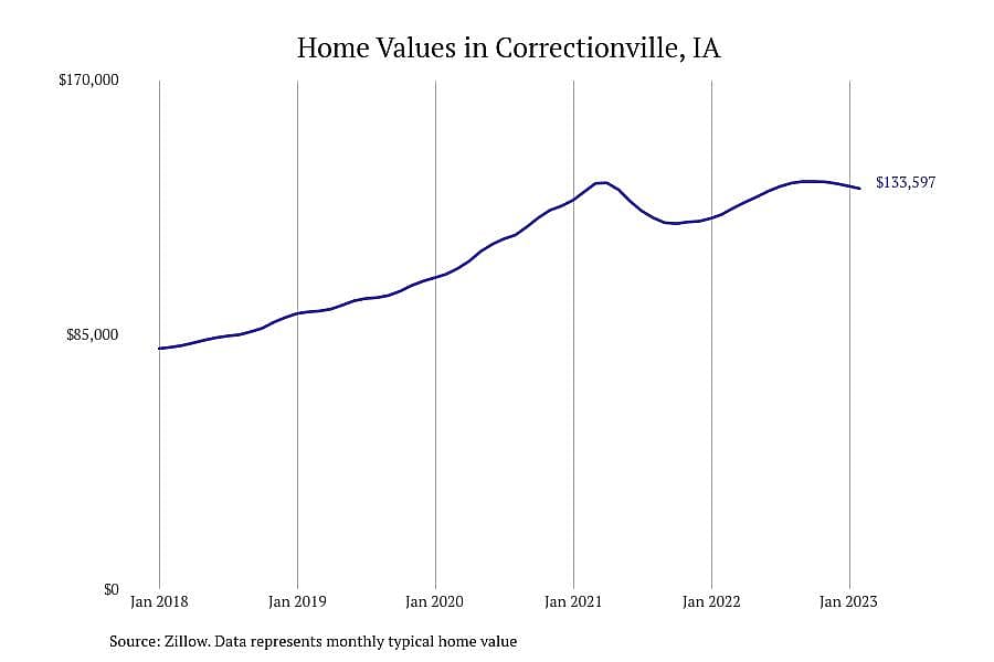 #18. Correctionville, IA