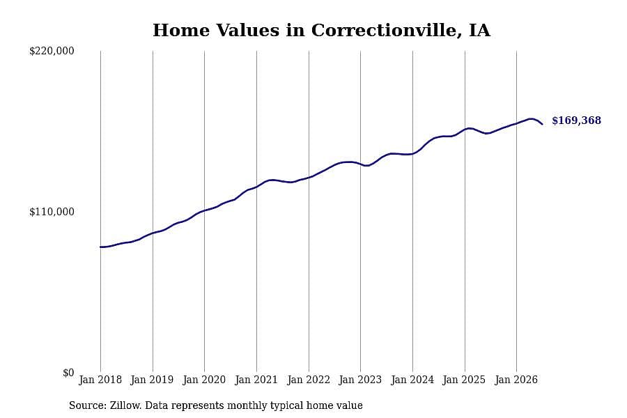 #26. Correctionville, IA